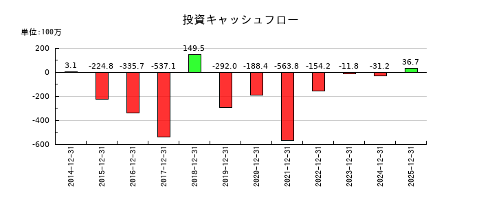 アトラグループの投資キャッシュフロー推移