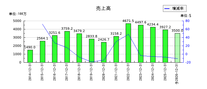 アトラグループの通期の売上高推移