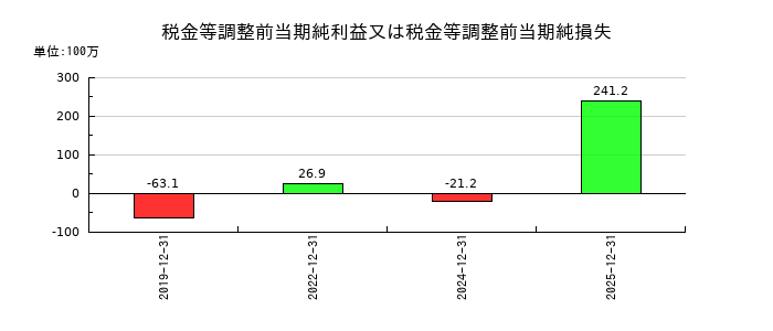 アトラグループの税金等調整前当期純利益又は税金等調整前当期純損失の推移