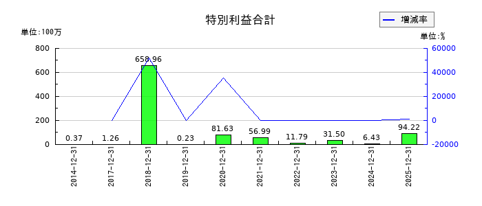 アトラグループの特別利益合計の推移
