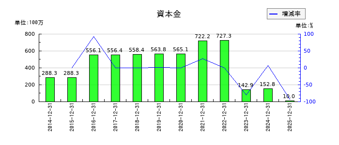 アトラグループの資本金の推移