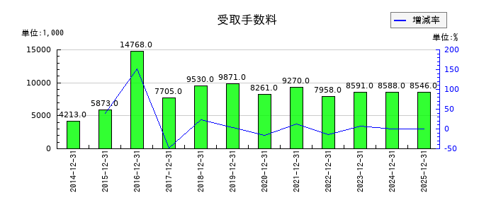 アトラグループの受取手数料の推移