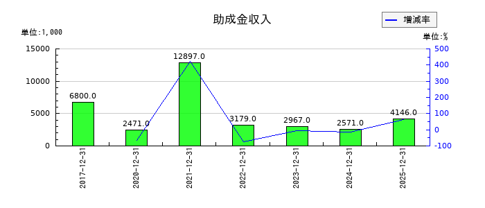 アトラグループの助成金収入の推移