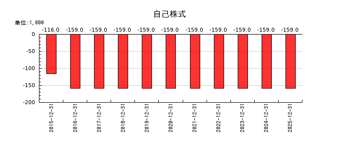 アトラグループの自己株式の推移