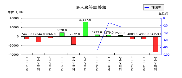 アトラグループの利益剰余金の推移