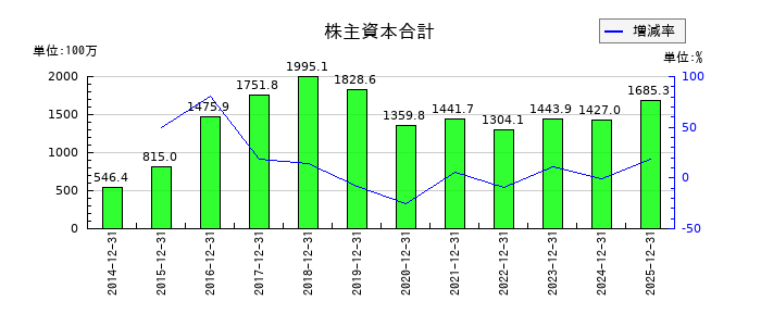 アトラグループの株主資本合計の推移