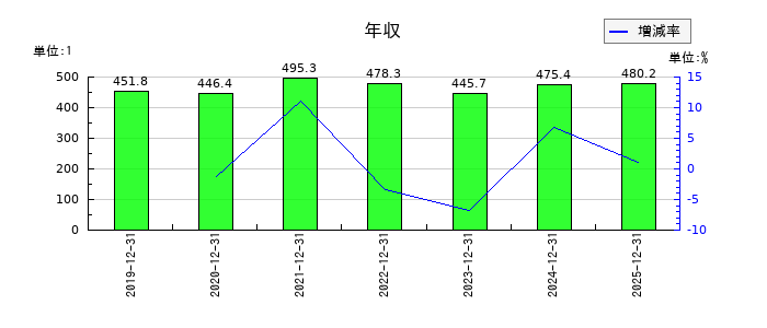 アトラグループの年収の推移