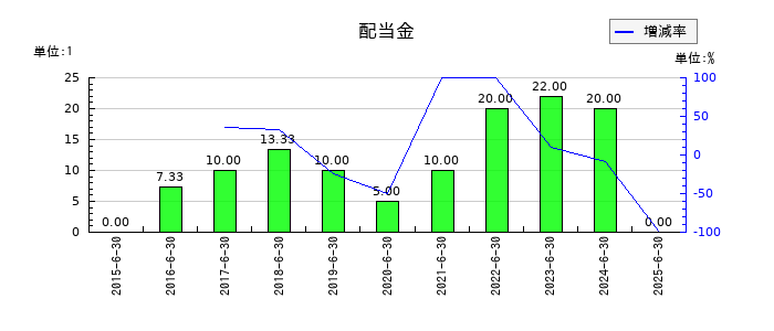 アドベンチャーの年間配当金推移