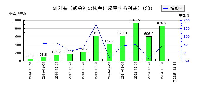 アドベンチャーの第2四半期の純利益推移