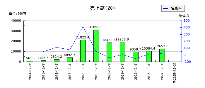 アドベンチャーの第2四半期の売上高推移