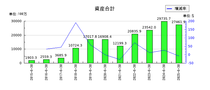 アドベンチャーの資産合計の推移