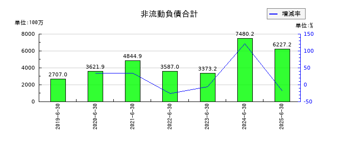 アドベンチャーの非流動負債合計の推移