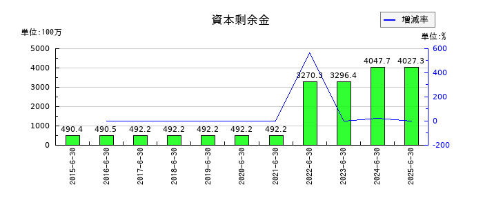 アドベンチャーの資本剰余金の推移