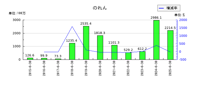 アドベンチャーののれんの推移