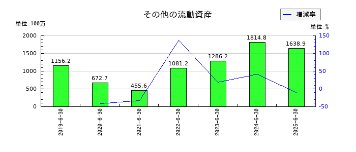 アドベンチャーのその他の流動資産の推移