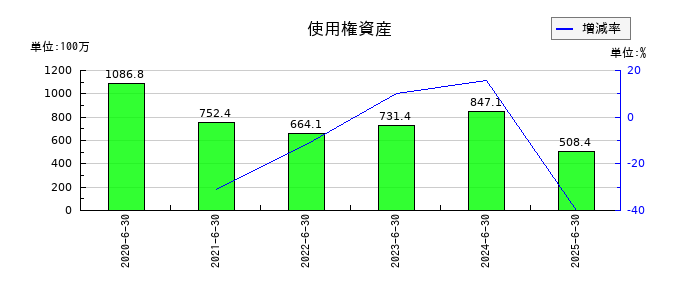 アドベンチャーの使用権資産の推移