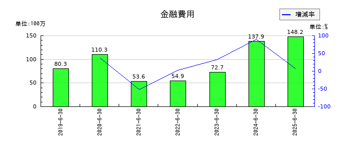 アドベンチャーの金融費用の推移