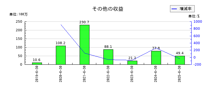 アドベンチャーのその他の収益の推移