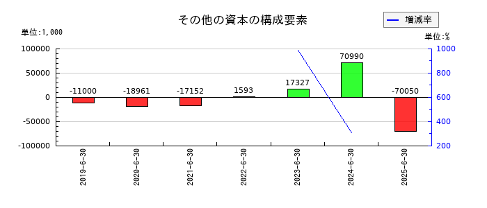 アドベンチャーのその他の資本の構成要素の推移