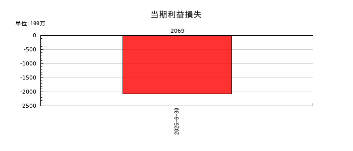 アドベンチャーの当期利益損失の推移