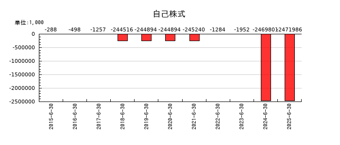 アドベンチャーの自己株式の推移