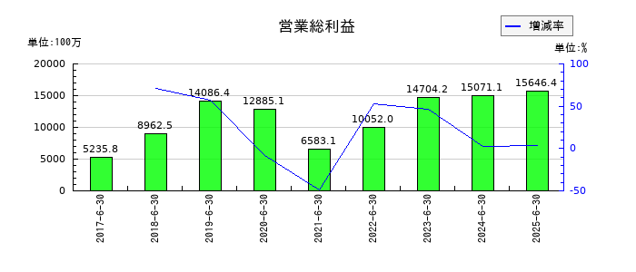 アドベンチャーの営業総利益の推移
