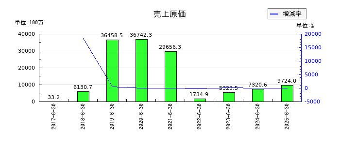 アドベンチャーの売上原価の推移