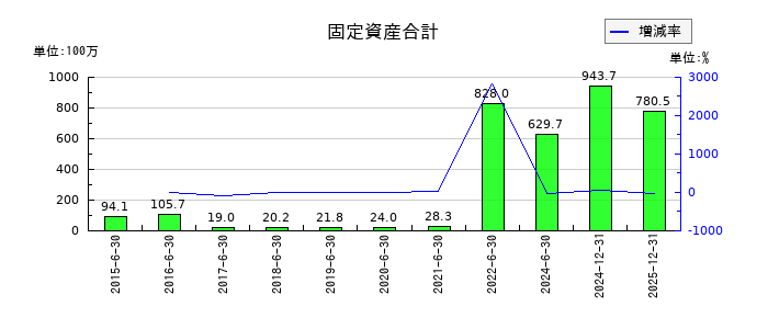 ＺＥＴＡの固定資産合計の推移