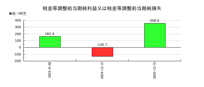 ＺＥＴＡの税金等調整前当期純利益又は税金等調整前当期純損失の推移