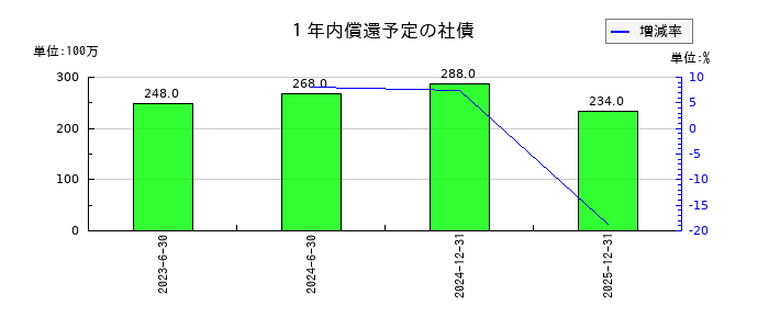 ＺＥＴＡの１年内償還予定の社債の推移
