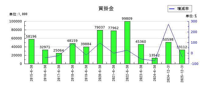 ＺＥＴＡの法人税等合計の推移