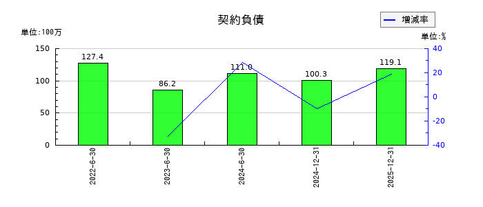 ＺＥＴＡの契約負債の推移