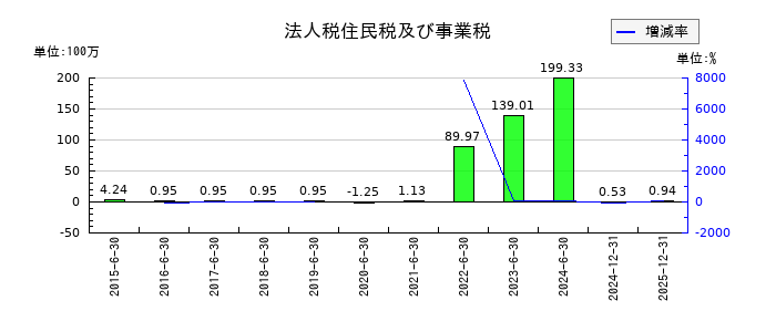 ZETAの法人税住民税及び事業税の推移