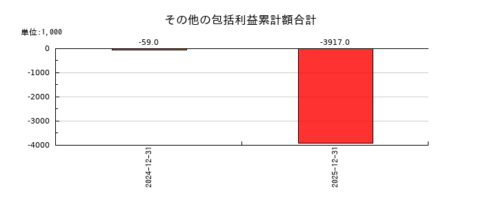 ＺＥＴＡのその他の包括利益累計額合計の推移