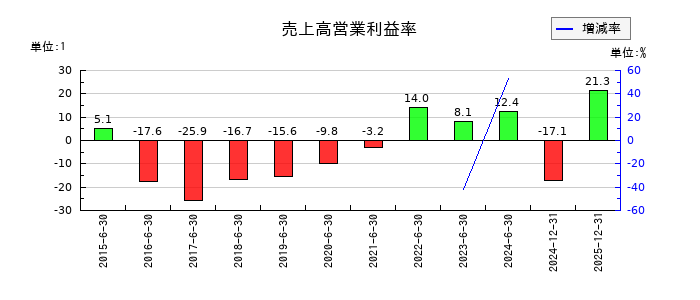 ＺＥＴＡの売上高営業利益率の推移