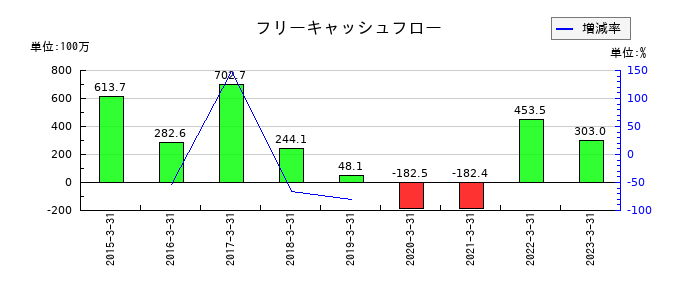 インターワークスのフリーキャッシュフロー推移