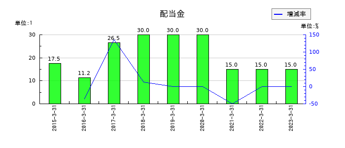 インターワークスの年間配当金推移