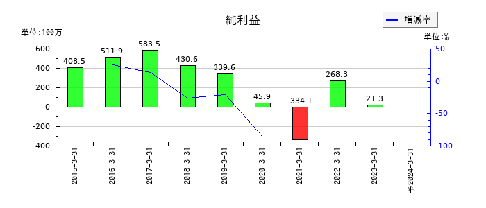インターワークスの通期の純利益推移