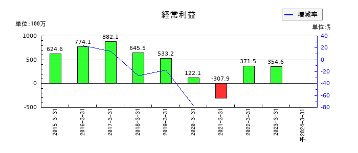 インターワークスの通期の経常利益推移