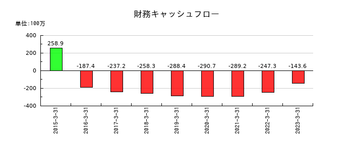 インターワークスの財務キャッシュフロー推移