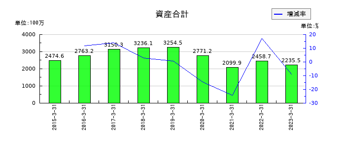 インターワークスの資産合計の推移