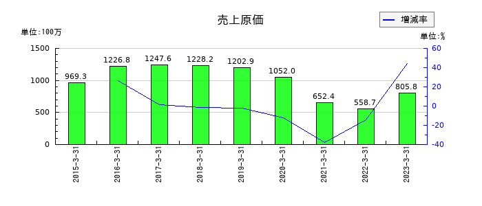 インターワークスの売上原価の推移