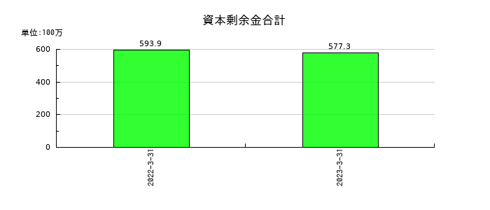 インターワークスの資本剰余金合計の推移