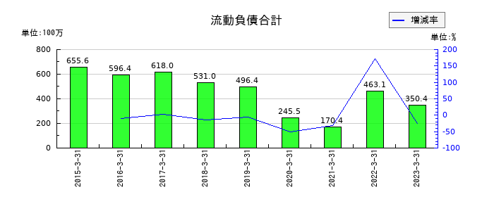 インターワークスの流動負債合計の推移
