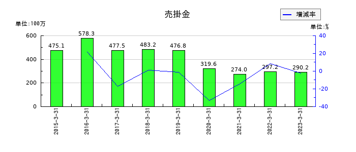 インターワークスの売掛金の推移