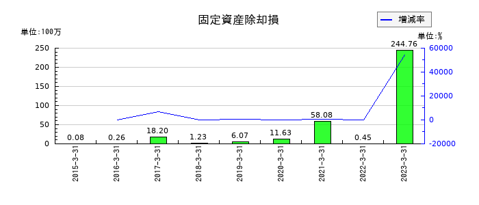 インターワークスの固定資産除却損の推移