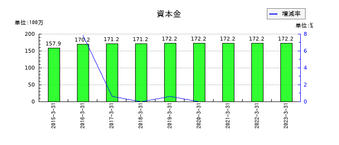 インターワークスの資本金の推移