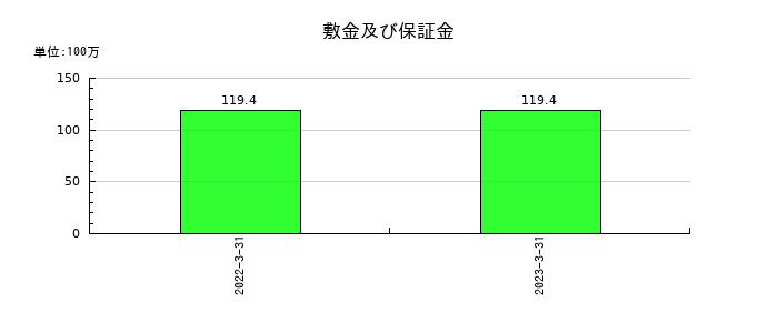 インターワークスの敷金及び保証金の推移