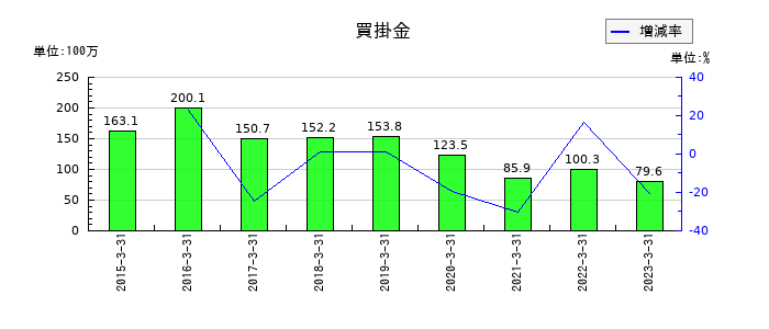 インターワークスの買掛金の推移