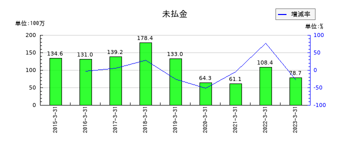 インターワークスの未払金の推移
